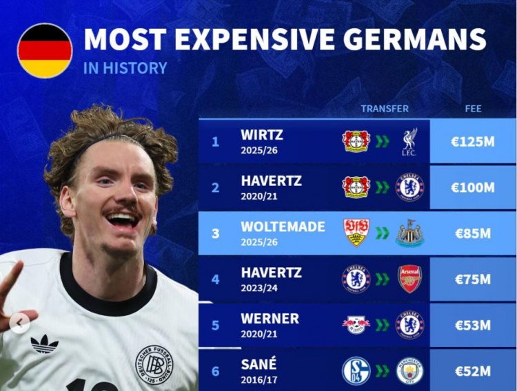 NBA直播-沃尔特马德是德国历史转会费超5千万欧的第5人，维尔茨1.25亿最贵