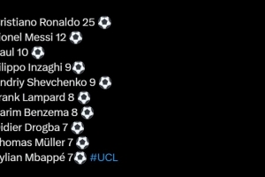 欧冠1/4决赛进球数：C罗25球高居第一，梅西12球第二，姆巴佩7球