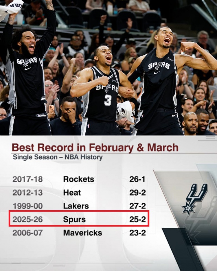 马刺二三月战绩25胜2负&amp;历史第四好 仅次于18火箭/13热火/00湖人