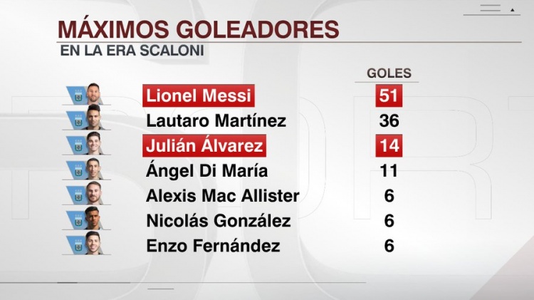 欧洲杯直播-斯卡洛尼执教下阿根廷队进球榜：梅西51球第一，阿尔瓦雷斯第三